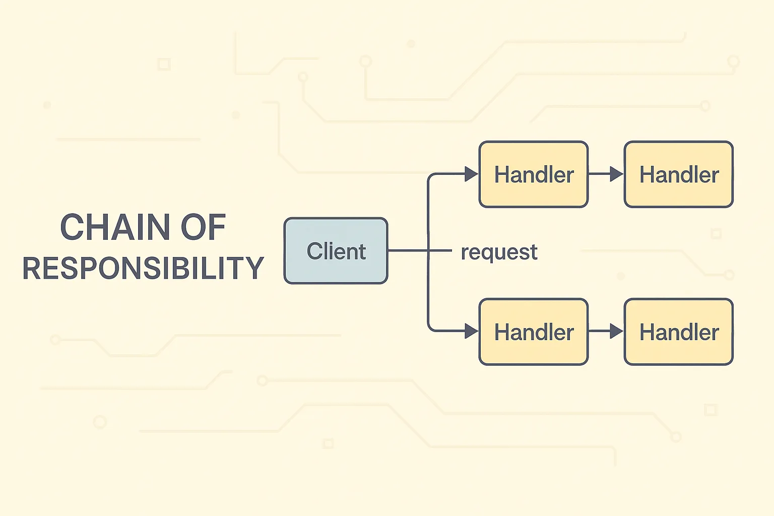 Chain of Responsibility Pattern: Passing the Buck Gracefully