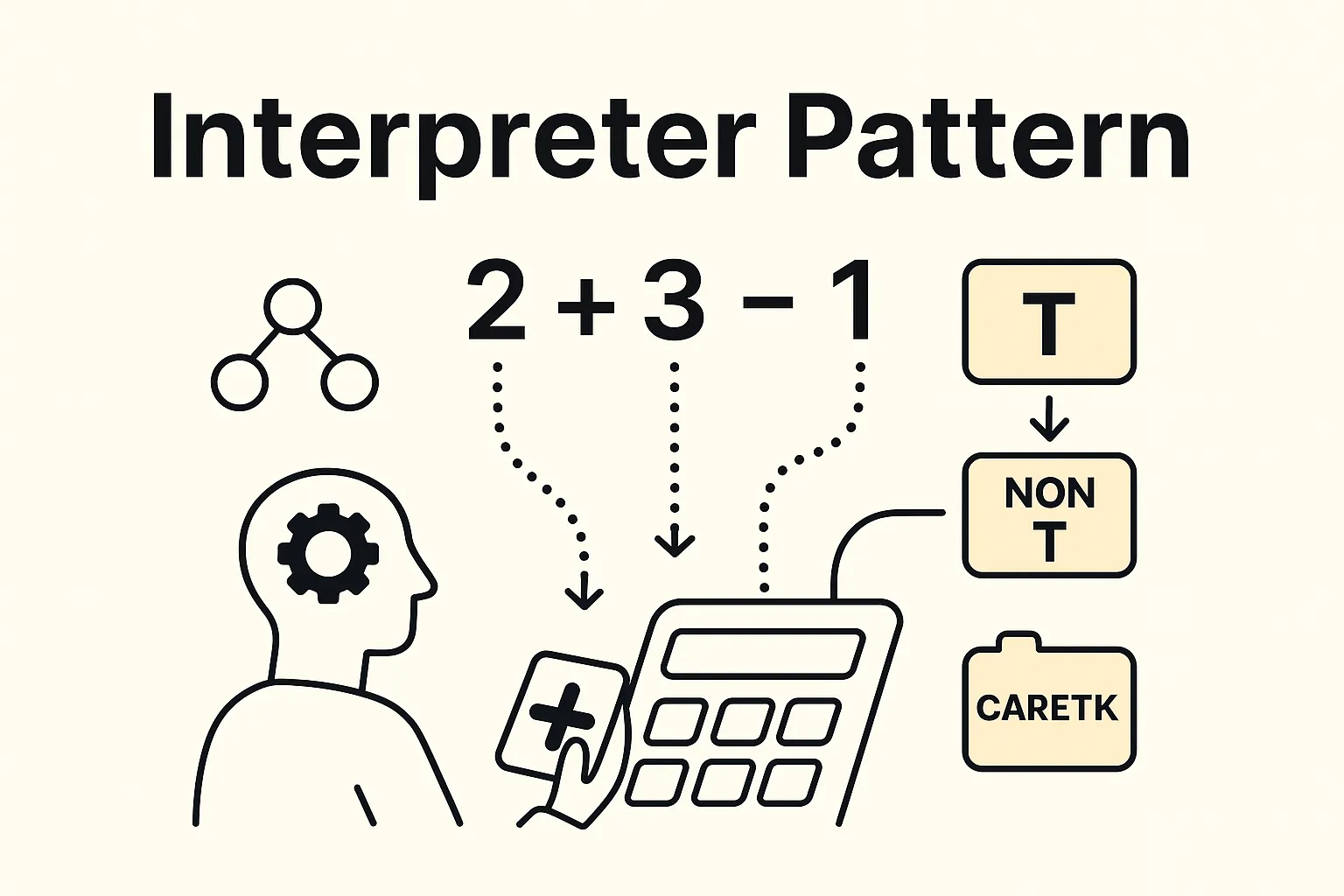 Interpreter Pattern – Building Expression Evaluators and DSLs