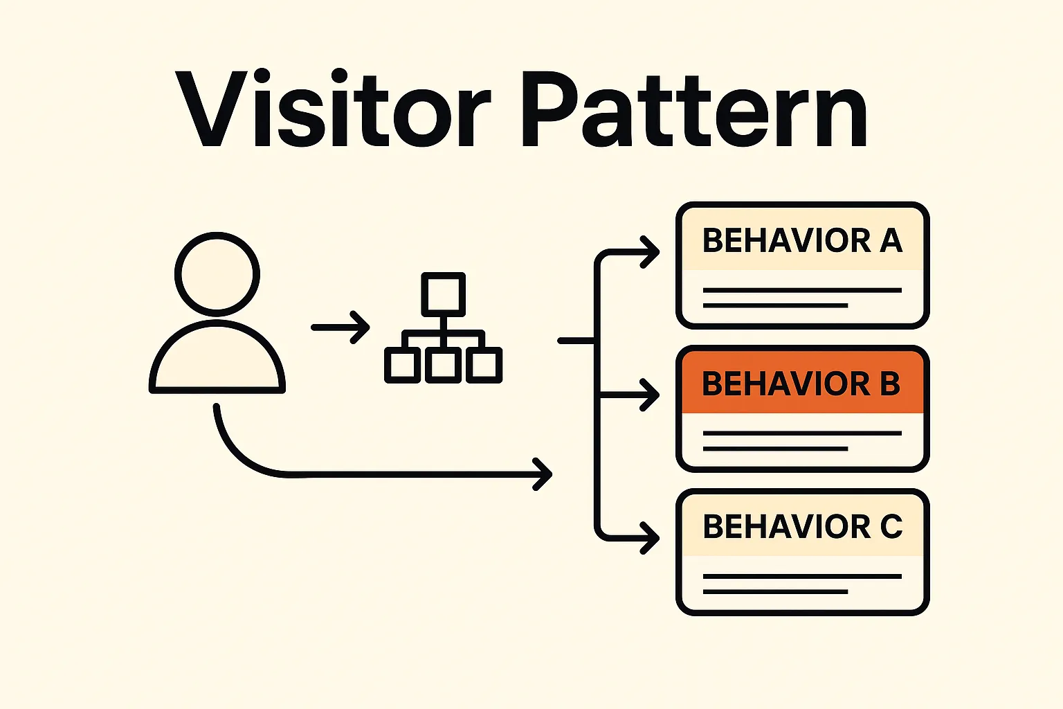 Visitor Pattern – Add Behavior Without Changing Classes